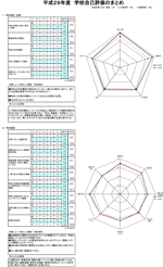 平成29年度 学校自己評価